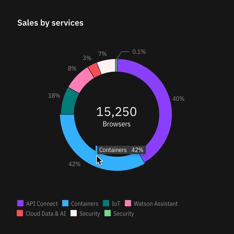 example of a donut chart Ibm Design, Donut Chart, Music App Design, Pie Graph, Design Case Study, Relationship Chart, Circle Infographic, Trading Desk, Code Design