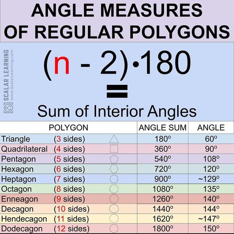 Interior Angles Of Polygons, Hexagon Angles, Satya Yuga, Ged Math, Geometry Angles, Math Integers, Angle Relationships, Exterior Angles, Regular Polygon