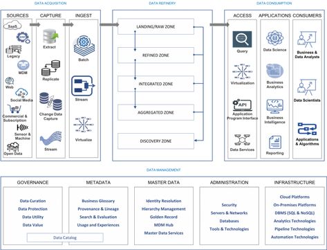 Four Steps to a Modern Data Management Architecture | BI-Platform | Business Intelligence & Analytics Technical Architecture, Data Flow Diagram, Visual Analytics, Data Governance, Flow Diagram, Data Flow, Data Architecture, Enterprise Architecture, System Architecture