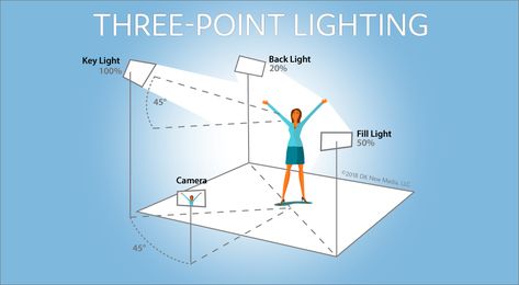 3 Easy Steps To Setting Up Three-Point-Lighting – Socialite Lighting Video Lighting Setup, 3 Point Lighting, Three Point Lighting, Studio Lighting Setups, Photography Lighting Setup, Rim Light, Key Lighting, Point Light, Lighting Techniques