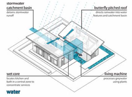 Winner 2011 Solar Decathlon water catchment system Solar decathlon -  utlizes sun for heating & electricty but also functions synergically with aquatic environment Architectural Technology, Rain Water Collection Diy, Diagram Ideas, Solar Decathlon, Water Harvesting, Water From Air, Butterfly Roof, Rainwater Harvesting System, Passive Solar Design