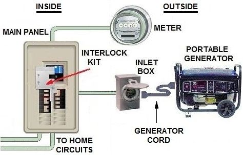 Electrical Plug Wiring, Generator Transfer Switch, Generator Shed, House Generator, Emergency Generator, Diy Generator, Backup Generator, Home Electrical Wiring, Electrical Diagram