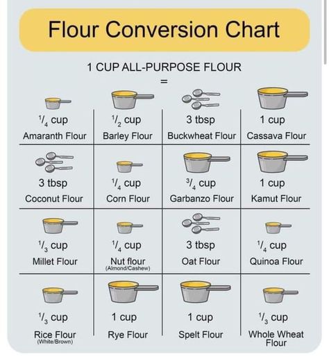 Hassie Sherman Marino Flour Substitute Chart, Coconut Flour Substitute, Kamut Flour, Keto Flour, Recipe Using Sourdough Starter, Baking Conversions, Wheat Rice, Seasoned Butter, Meatloaf Ingredients