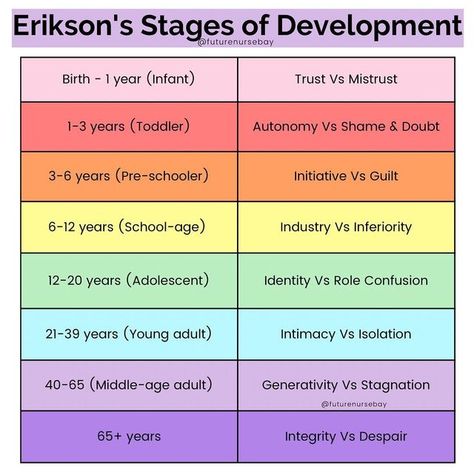 Baylie | BSN, RN loading… 🩺 on Instagram: "𝗘𝗿𝗶𝗸𝘀𝗼𝗻'𝘀 𝗦𝘁𝗮𝗴𝗲𝘀 𝗼𝗳 𝗗𝗲𝘃𝗲𝗹𝗼𝗽𝗺𝗲𝗻𝘁 According to Erikson’s psychosocial theory, in each stage, a person experiences a psychosocial crisis that may have a positive or negative outcome on personality development (SimplyPsychology.com). The stages from infancy to late adulthood describe each crisis one will encounter in that stage of their life. This theory is an important concept for psychology, nursing, and medical majors to help Theories Of Personality Psychology Notes, Eriksons Stages Of Development Mnemonic, Eriksons Stages Of Development Nursing, Nursing Theories Notes, Theories Of Psychology, Lifespan Development Psychology, Personality Theories Psychology, Psychology Personalities, Theories Of Personality Psychology