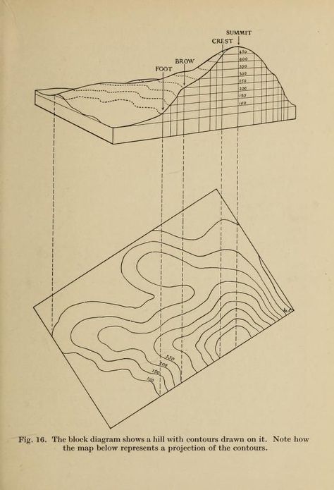 Fig. 16. From a drawing of a hill with contour lines added to a contour map. Popular map reading. 1928. Architecture Mapping, Contour Lines, Map Reading, Contour Line, Contour Map, Diagram Architecture, A Hill, Architecture Presentation, Architecture Sketch