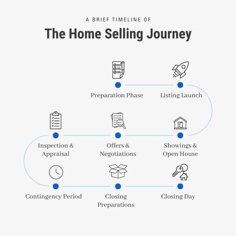 🗓️ A Brief Timeline of The Home Selling Journey. Remember, timelines can vary, but having a general overview of the process can help you navigate the journey with confidence. If you're ready to sell, I'm here to guide you through every step; from preparation to closing, I've got you covered. 👣🔑 The Specialist - finding your dream Dave Bedient 832-867-0500 dave.bedient@gmail.com Walzel Properties LLC License 730855 #Houstontx #Houstonrealtor #texas #texasrealestate #texashomesforsale #harrisco Home Selling Process Infographic, Texas Homes For Sale, Process Infographic, Journey Mapping, Home Selling, Texas Real Estate, First Time Home Buyers, Real Estate Flyers, Real Estate Tips