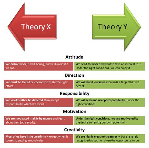 Theory X and Theory Y Vision And Mission Statement, Motivation Theory, Pmp Exam, Business Process Management, Leadership Lessons, Continuous Improvement, Product Management, Job Security, Blog Categories