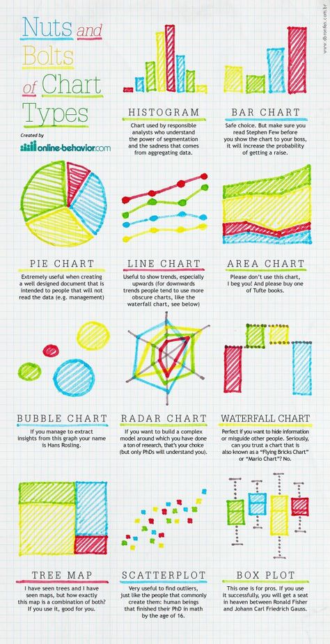 Chart Types Statistics Math, Radar Chart, Types Of Graphs, 보고서 디자인, Data Science Learning, Educational Infographic, Charts And Graphs, Research Methods, Nuts And Bolts