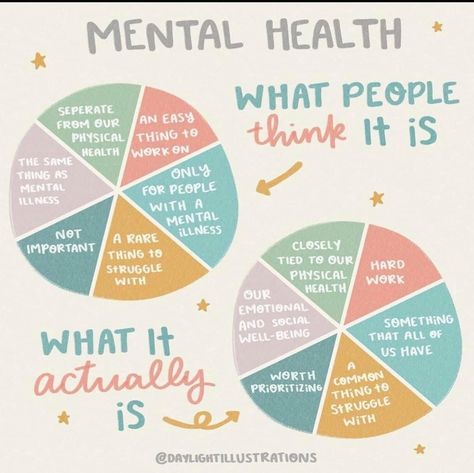 What Is Mental Health, Mental Health Month, Importance Of Mental Health, Mental Health Posters, Social Well Being, Mental Health Therapy, Mental Health Awareness Month, Mental Health Support, Mental And Emotional Health