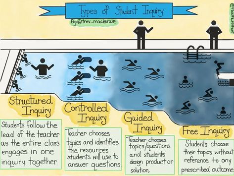 Bringing Inquiry-Based Learning Into Your Class | Edutopia Inquiry Project, Inquiry Learning, Problem Based Learning, Inquiry Based Learning, Instructional Strategies, Free Teacher, Personalized Learning, Project Based Learning, Teaching Strategies