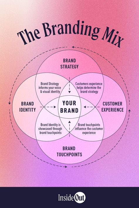 How To Start Your Own Brand, How To Build Brand Identity, What Is Brand Strategy, Clothing Brand Strategy, Brand Identity Checklist, Brand Identity Questions, Brand Experience Design, Personal Brand Strategy, Creating A Brand Identity