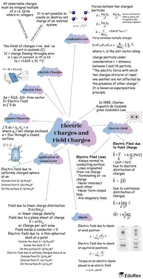 Class 12 Physics Mind Maps, Ray Optics Mind Map, Electric Charges And Fields Mind Map, How To Study Chemistry For Neet, Chemistry Class 12 Mind Maps, Electric Field Physics Notes, Electric Charges And Fields Formula, Electric Field And Charges Notes, Neet Biology Mind Maps