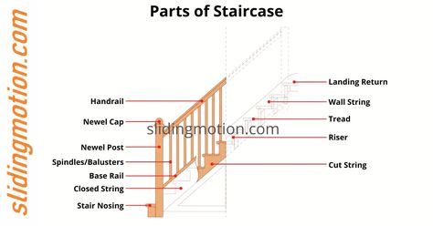 Parts of Staircase with Names & Diagram Parts Of A Staircase, Staircase Landing, Newel Posts, Stair Nosing, How To Become