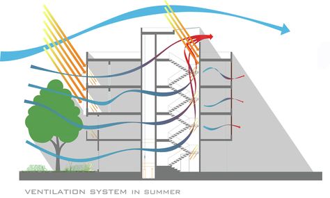 144 House Apartment,Diagram Ventilation 1 Wind Analysis, Energy Saving Building, Sustainability Architecture, Passive Ventilation, Solar Chimney, Interior Presentation, Green Apartment, System Architecture, Ventilation Design