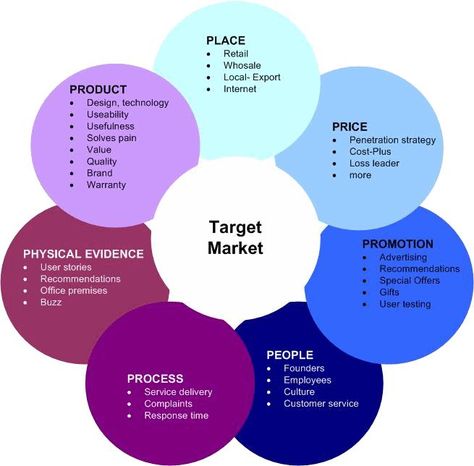 7Ps of Marketing Mix – Traditional 4Ps & Modern 3Ps Whatsapp Marketing, Internet Marketing Strategy, Promotional Products Marketing, Online Marketing Strategies, Target Market, Marketing Techniques, Web Marketing, Inbound Marketing, Business Development