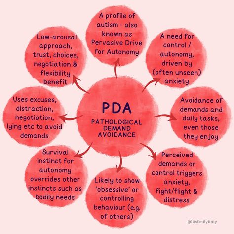 A highly requested addition to my neurodiversity mindmaps - PDA (Pathological Demand Avoidance), or alternatively ‘Pervasive Drive for… | Instagram What Is Pathological Demand Avoidance, Pathological Demand Avoidance Strategies, Demand Avoidance, Asd Spectrum, Pathological Demand Avoidance, Support Groups, Child Therapy, Social Emotional Skills, Educational Psychology