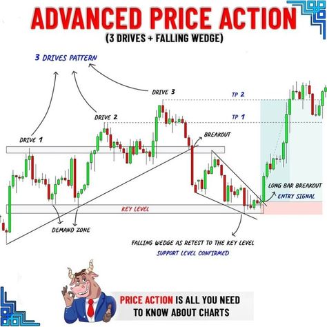 Price Action Trading Patterns, Forex Pictures, Momentum Trading, Price Action Trading, Successful Trader, Forex Trading Quotes, Forex Trading Strategies Videos, Technical Analysis Charts, Stock Chart Patterns