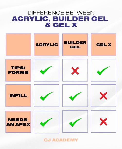 Enhancements are not a one-size fits all! ⭕️◼️🔺 Here’s a table to determine the difference between acrylic, builder gel and Gel X extensions! #cjacademyau #sydneynailcourse #nailcourses #acrylicnailcourses #sydneyacryliccourse #cjsupplyau #cjartistry #sydneybeauty Nail Enhancements - Nail Tech Life - Nail Artist - Nail Salon - Nail Industry - Beginner Nail Tech - Acrylic Nails - Nail Solutions - Nail Academy - Nail Tutorial - Hidden Truth New Nail Tech Tips, Nail Tech Certification, Beginner Nail Tech Supplies List, Gel X Extensions, Self Taught Nail Tech Tips, Everything You Need To Be A Nail Tech, Beginner Nail Tech, Nail Enhancements, Nail Academy