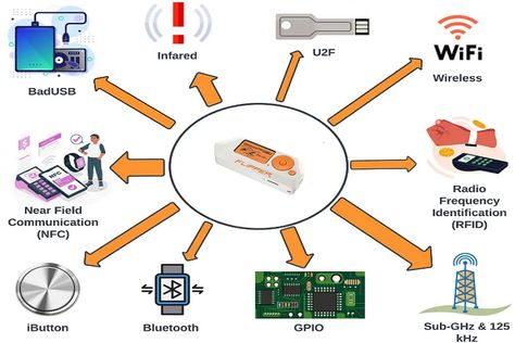 Flipper zero explains Flipper Zero Hacking, Hacking Gadgets, Cyberpunk Hacker, Best Hacking Tools, Flipper Zero, Gaming Computer Setup, Electrical Engineering Books, Basic Computer Programming, Hacking Tools