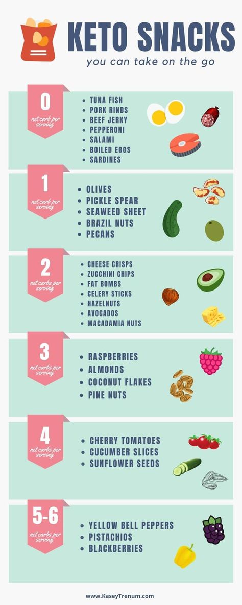 Good Keto Snacks, Breakfast Low Carb, Baking Powder Uses, Baking Soda Beauty Uses, Keto Diet Food List, Diets For Beginners, Diet Food List, Diet Help, Healthy Smoothie