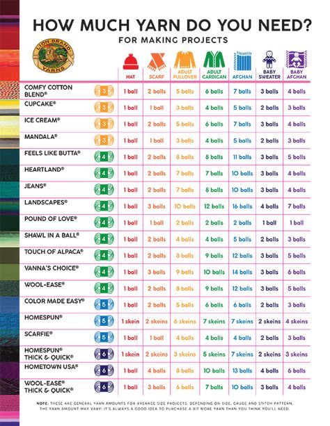 Yarn Sizes Chart, Yarn Needed Chart, Yarn Chart Crochet, Knitting Charts & Crochet Tools, Crochet Sizing Chart, How Much Yarn Do I Need Chart Crochet, How Much Yarn Do I Need For A Sweater, Crochet Guide Charts, Crochet Blanket Sizes Chart Cheat Sheets