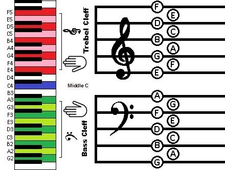 Piano Sheet Music Beginners, Music Theory Piano, Beginner Piano Music, Piano Music Easy, Reading Sheet Music, Piano Chords Chart, Learn Music Theory, Free Piano Sheet Music, Music List