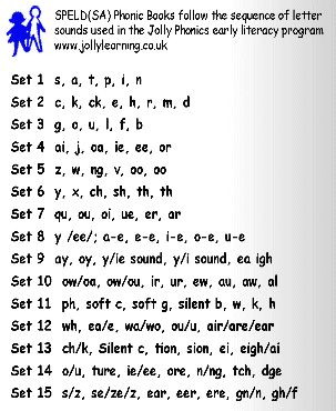 Jolly Phonics Digraphs, Jolly Phonics T Sound Worksheet, Phonic Teaching Order, Jolly Phonics Sound Chart, Order Of Teaching Phonics Free, Jolly Phonics Lesson Plan, Phonics Teaching Order, Phonics Order To Teach, Satpin Phonics Worksheets