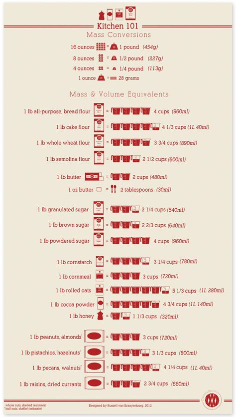 Conversion chart Cinnamon Treats, Muffin Recipes Cinnamon, Kitchen Cheat Sheets, Cooking Conversions, Cooking Substitutions, Baking Measurements, Kitchen Measurements, Kitchen Conversion, Cooking Measurements