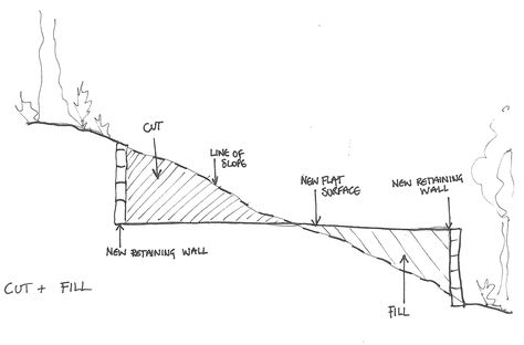 We recently had a question on our Facebook page that has since inspired this post. We were asked if we had any tips for Houses On Slopes, Slope House Design, House On Slope, Sloping Garden, Sloping Lot House Plan, Slope House, Hillside House, Casa Country, Sloped Garden