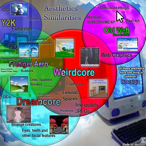 Weirdcore Aesthetic, Dreamcore Weirdcore, The Aesthetics, Weird Dreams, Weird Creatures, Ex Machina, + Core + Aesthetic, Old Internet, The Internet