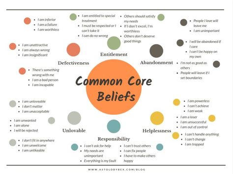 Core Beliefs Worksheet, Therapeutic Activities, Counseling Activities, Core Beliefs, Counseling Resources, Therapy Worksheets, Group Therapy, Therapy Tools, Cognitive Behavioral Therapy