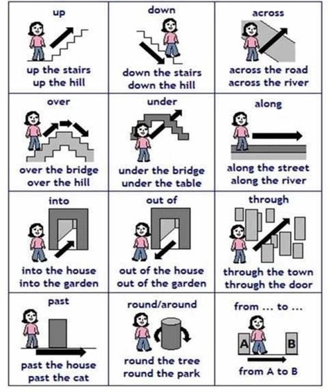 Prepositions of movement are used to show movement from one place to another. They are most often used with verbs of motion and are found after the verb. Preposition Pictures, English Prepositions, Learning Tips, English Vocab, English Fun, English Language Teaching, English Activities, English Language Learners, Grammar Lessons