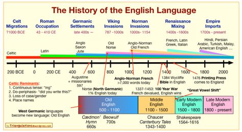 A Timeline of the English Language Early Modern English, History Of English Literature, English Literature Notes, Word Origins, Old English Words, British Literature, Science Quotes, Language And Literature, English History