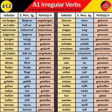 Here a table with all A1 German irregular verbs. Included: Infinitive Present tense conjugation past participle (PP) Make your own list exactly like this! Helps a lot!!! ;) #deutschlernen #germanverbs #learngerman #deutsch #allemand #germanteacher #deutschlehrer #wortschatz #germanvocabulary #grammatik #germanwords #verben German Past Tense, German Verb Conjugation, German Verbs, German Phrases Learning, Study German, Germany Language, German Study, German Phrases, Verbs List