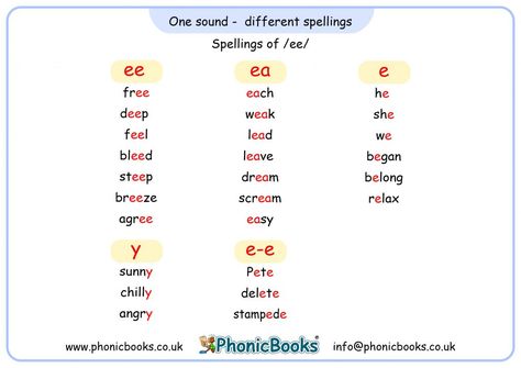 Free posters to support the teaching of alternative spellings within a sentence. One of the hardest things to learn is that sounds in a words (phonemes) can be spelled in different ways. A Words, Phonics Posters, Free Posters, Things To Learn, English Spelling, Phonics Books, Phonics Rules, Reading For Beginners, Reading Practice