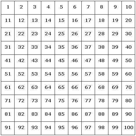 A 10 by 10 grid marked with the numbers 1 to 100 starting at the top left corner and continuing in rows. Square Activities, Teaching Patterns, Counting By 10, Pattern Activities, 1 To 100, Number Sequence, Number Patterns, Skip Counting, Australian Curriculum