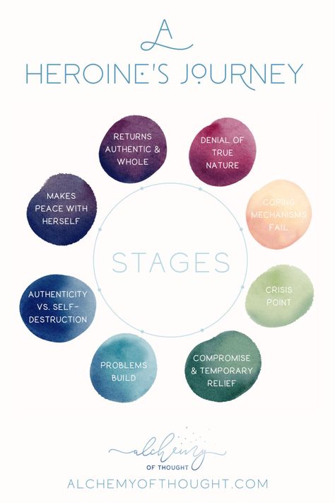 infographic outlining the stages of the heroine's journey Heroines Journey, Inner Journey, Hero's Journey, Book Writing, Book Writing Tips, Book Summaries, Healing Journey, Inner Child, Journal Prompts