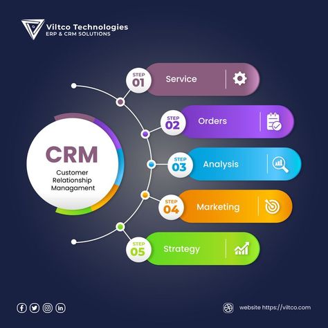 #crm #crmsoftware #crmsolutions #marketing #management #odoo #erp #odooerp #business #odoodevelopment #software #odooapps #softwaredevelopment #odooimplementation #odoocustomization #accounting #odoointegration Crm Ui Design, Crm Design, Crm Strategy, Pasta Restaurants, Ecommerce Website Development, Customer Behaviour, Crm System, Crm Software, Customer Relationship Management