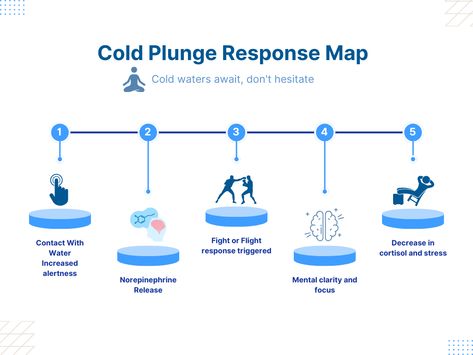 Looking to add an exhilarating twist to your routine? 🤩 Check out the incredible benefits of cold plunges over time! 🕒🧊 Cold Plunge Quotes, Benefits Of Cold Plunge For Women, Benefits Of Cold Plunging, Ice Plunge Benefits, Cold Therapy Benefits Of, Cold Plunge Benefits, Cold Water Plunge Benefits, Sauna And Cold Plunge Benefits, Sauna Cold Plunge