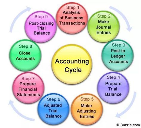 Chart For School, Cycle Chart, Accounting Notes, Accounting 101, Learn Accounting, Accounting Cycle, Accounting Bookkeeping, Accounting Classes, Accounting Career