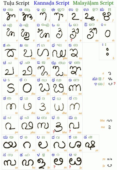 Tulu, Kannada and Malayalam Kannada Alphabets Chart, Kannada Alphabets, Malayalam Alphabets, Learn Malayalam, Alphabet Chart Printable, Military Alphabet, Alphabet Charts, Our Kids, Up To Date