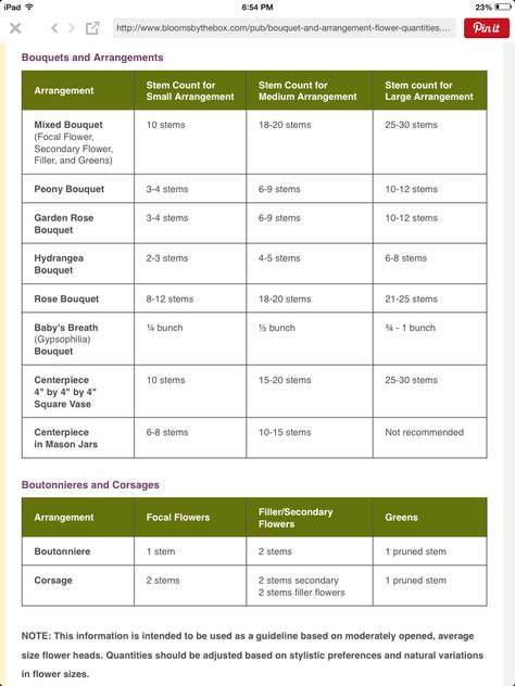 Florist Flower Guide, How To Put Together A Bouquet Of Flowers, How Many Flowers For Centerpieces, How Many Stems Per Bouquet, How Many Flowers In A Bouquet, Flower Knowledge, Florist Aesthetic, Floral Recipes, Flower Arrangement Supplies