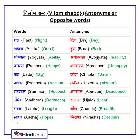 Hey Learners, It is good to learn new words every day and building vocabulary, but learning new words seems more interesting with antonyms or opposite phrases. These antonyms help increase the word power. So, here is a list of antonyms of some Hindi Words. We hope you all find it interesting and useful to learn. Visit our website - www.sghindi.com (link in bio). Keep following @sghindi for more informative stuff like this! Thank you! Opposite Words In Hindi, Hindi Phrases, Antonyms Words List, Hindi Lessons, Opposite Words List, Spoken Hindi, Learning Hindi, Hindi Vocabulary, Hindi Learning