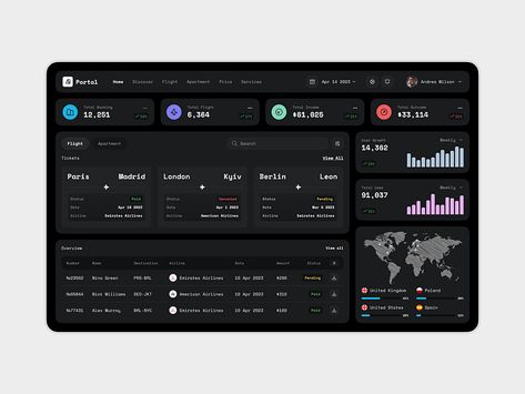 Form Design Web, Dashboard Design Template, Dashboard Examples, Sales Dashboard, Dashboard Interface, Kpi Dashboard, Ui Design Dashboard, Web Dashboard, Data Dashboard