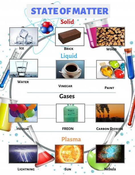 The state of matters composed of Solid, Liquid, Gas and Plasma. This design show the examples of State of Matter. Solid To Liquid Example, Physical States Of Matter, Plasma State Of Matter, Solid Liquid Gas Examples, Solid Liquid Gas Project, State Of Matter Project Ideas, Matter Anchor Chart, Chem Notes, Matter For Kids