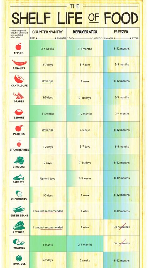 Shelf life of common foods Food Shelf Life, Food Counter, Food Shelf, Cooking Substitutions, Frozen Potatoes, Food Charts, Food Info, Cooking Basics, Food Facts