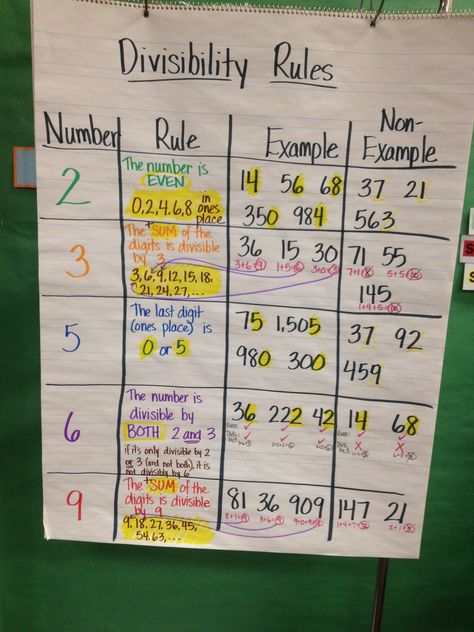 Divisibility rules anchor chart Division Rules Anchor Chart, Divisibility Rules Anchor Chart, Divisibility Rules Chart, Rules Anchor Chart, Divisibility Rules Worksheet, Intermediate Classroom, Decimal Numbers, Divisibility Rules, Math Classroom Decorations