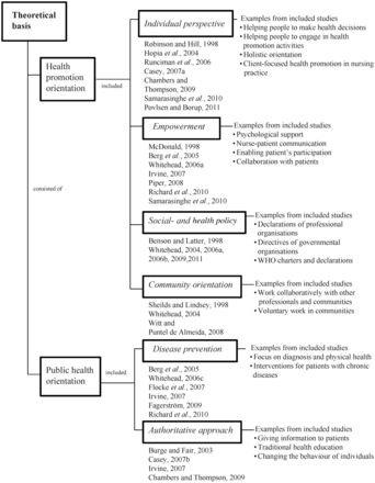 Concepts and examples of the theoretical basis of nurses' health promotion activities. Health Promotion Nursing, Global Health, Summer Makeup Looks, Disease Prevention, Health Promotion, Nclex, Summer Makeup, Woman Painting, Public Health