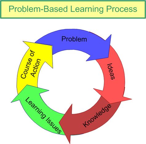 I think this is a great visual representation of problem-based learning, and how it works.  I personally rather projects, but a problem is a great way of learning as well. Pbl Projects, Team Collaboration, Staff Development, Problem Based Learning, Social Studies Teacher, Learning Projects, Ways Of Learning, Teacher Blogs, Teacher Guides