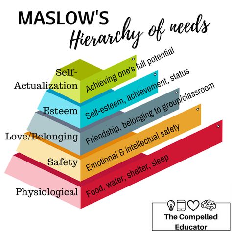 Maslow's Hierarchy of Needs Lean Methodology, Rosemary Skewers, Hierarchy Of Needs, Ap Psychology, Life Skills Curriculum, Maslow's Hierarchy Of Needs, Information Literacy, Research Writing, School Social Work